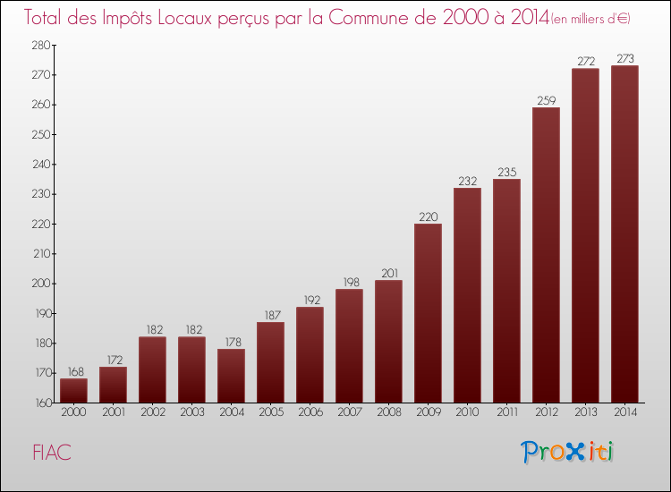 Evolution des Impôts Locaux pour la commune de FIAC de 2000 à 2014 Evolution des Impôts Locaux pour FIAC de 2000 à 2014