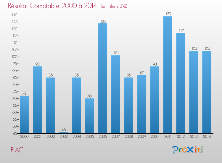 Evolution du résultat comptable pour la commune de FIAC de 2000 à 2014 Evolution du résultat comptable pour FIAC de 2000 à 2014