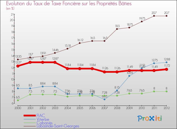 Evolution du taux de la taxe foncière sur le bati pour FIAC et les communes proches de 2000 à 2012 Comparaison des taux de taxe foncière sur le bati pour FIAC et les communes voisines de 2000 à 2012