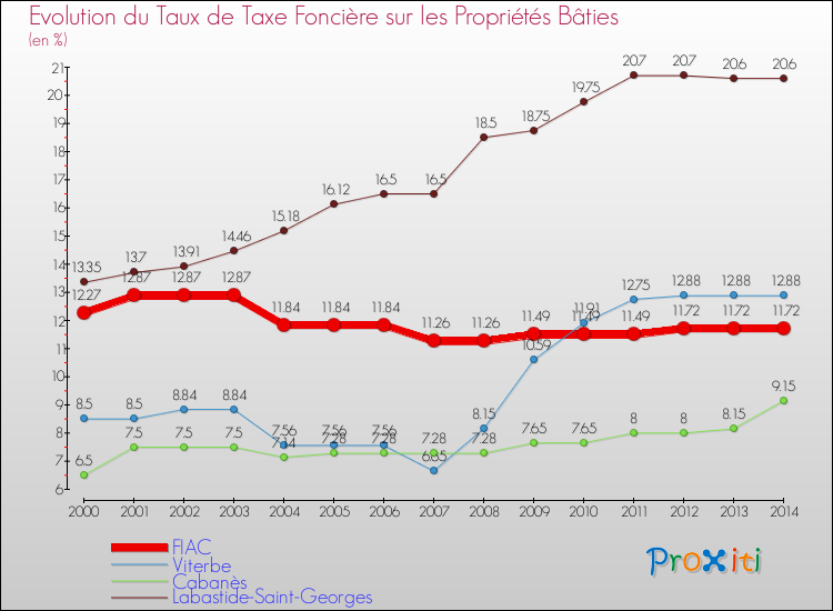 Evolution du taux de la taxe foncière sur le bati pour FIAC et les communes proches de 2000 à 2014 Comparaison des taux de taxe foncière sur le bati pour FIAC et les communes voisines de 2000 à 2014