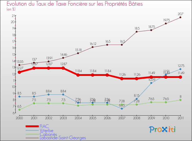 Evolution du taux de la taxe foncière sur le bati pour FIAC et les communes proches Comparaison des taux de taxe foncière sur le bati pour FIAC et les communes voisines