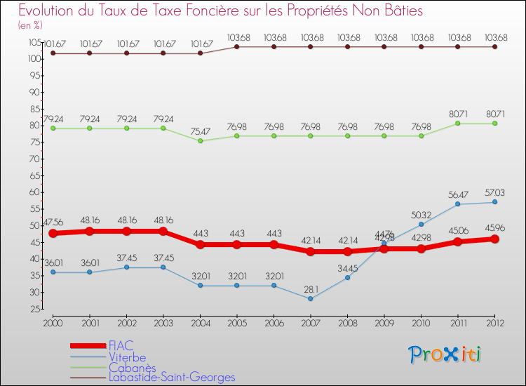 Evolution du taux de la taxe foncière sur les immeubles et terrains non batis pour FIAC et les communes proches de 2000 à 2012 Comparaison des taux de la taxe foncière sur les immeubles et terrains non batis pour FIAC et les communes voisines de 2000 à 2012