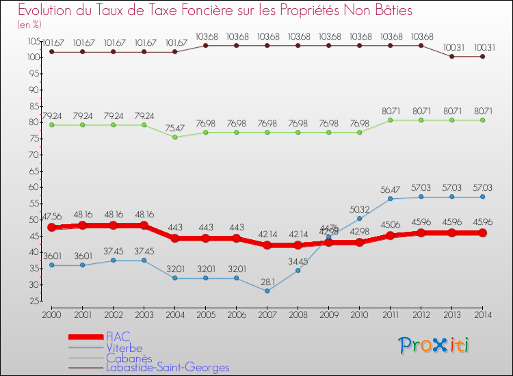 Evolution du taux de la taxe foncière sur les immeubles et terrains non batis pour FIAC et les communes proches de 2000 à 2014 Comparaison des taux de la taxe foncière sur les immeubles et terrains non batis pour FIAC et les communes voisines de 2000 à 2014