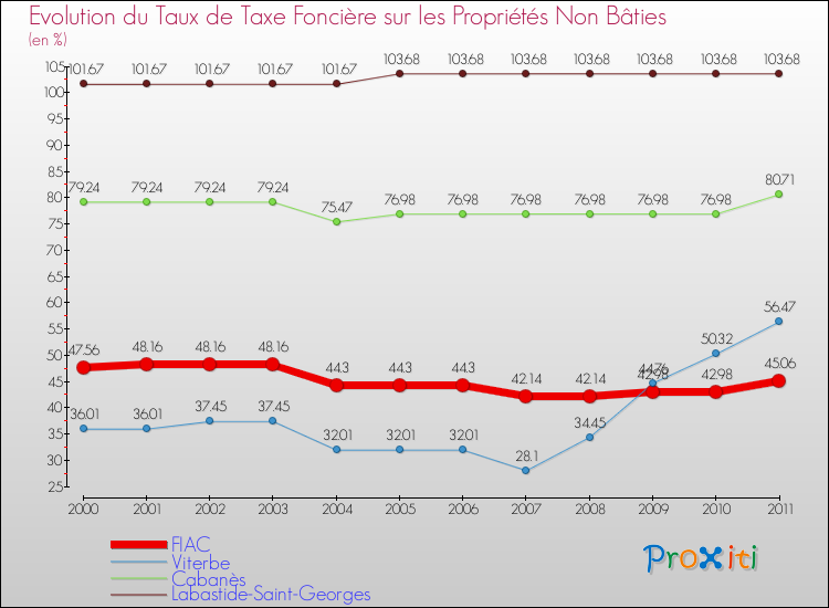 Evolution du taux de la taxe foncière sur les immeubles et terrains non batis pour FIAC et les communes proches Comparaison des taux de la taxe foncière sur les immeubles et terrains non batis pour FIAC et les communes voisines