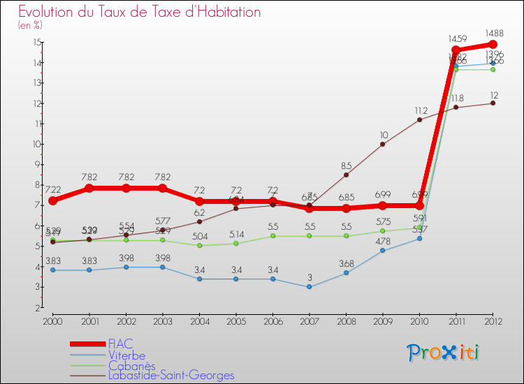 Evolution du taux de la taxe d'habitation pour FIAC et les communes proches Comparaison des taux de la taxe d'habitation pour FIAC et les communes voisines