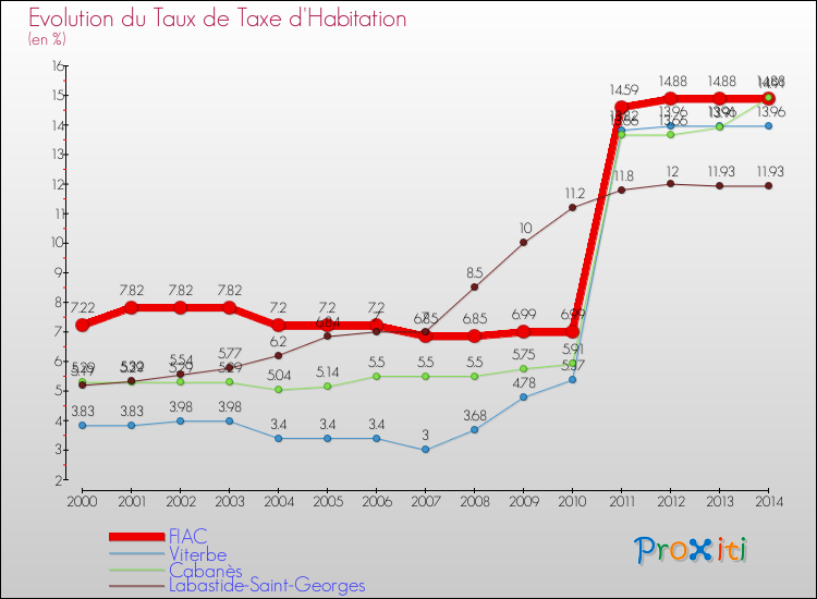 Evolution du taux de la taxe d'habitation pour FIAC et les communes proches de 2000 à 2014 Comparaison des taux de la taxe d'habitation pour FIAC et les communes voisines de 2000 à 2014