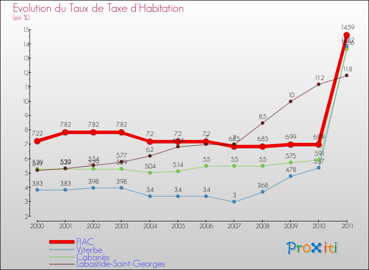 Evolution du taux de la taxe d'habitation pour FIAC et les communes proches Comparaison des taux de la taxe d'habitation pour FIAC et les communes voisines