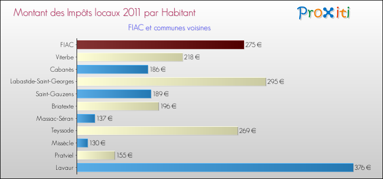 Montant des impôts locaux par Habitant pour FIAC et les communes proches Comparaison des impôts locaux par habitant pour FIAC et les communes voisines