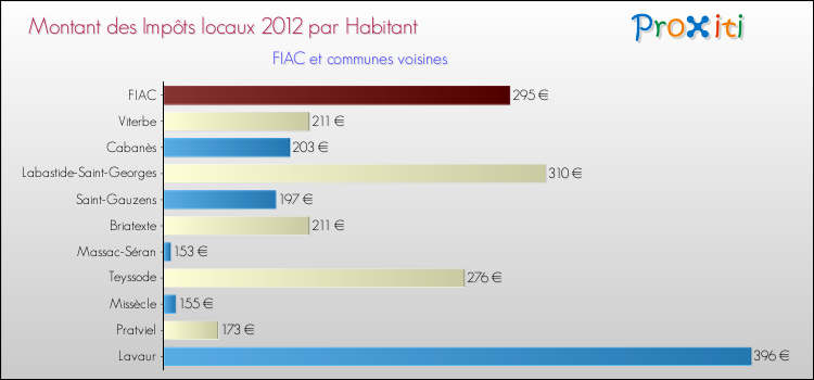 Montant des impôts locaux par Habitant pour FIAC et les communes proches Comparaison des impôts locaux par habitant pour FIAC et les communes voisines