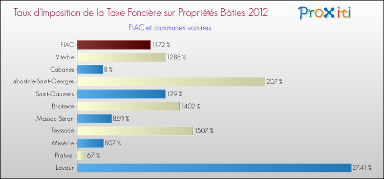 Taux d'imposition de la taxe foncière sur le bati 2012 pour FIAC et les communes proches Comparaison des taux d'imposition de la taxe foncière sur le bati 2012 pour FIAC et les communes voisines