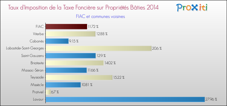 Taux d'imposition de la taxe foncière sur le bati 2014 pour FIAC et les communes proches Comparaison des taux d'imposition de la taxe foncière sur le bati 2014 pour FIAC et les communes voisines