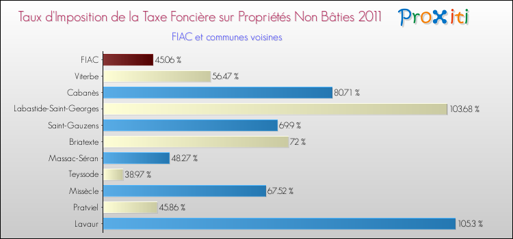 Taux d'imposition de la taxe foncière sur les immeubles et terrains non batis 2011 pour FIAC et les communes proches Comparaison des taux d'imposition de la taxe foncière sur les immeubles et terrains non batis 2011 pour FIAC et les communes voisines
