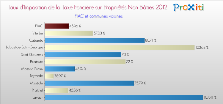Taux d'imposition de la taxe foncière sur les immeubles et terrains non batis 2012 pour FIAC et les communes proches Comparaison des taux d'imposition de la taxe foncière sur les immeubles et terrains non batis 2012 pour FIAC et les communes voisines