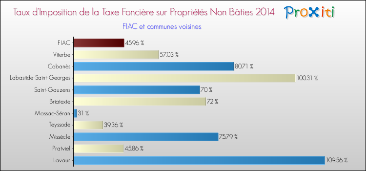Taux d'imposition de la taxe foncière sur les immeubles et terrains non batis 2014 pour FIAC et les communes proches Comparaison des taux d'imposition de la taxe foncière sur les immeubles et terrains non batis 2014 pour FIAC et les communes voisines
