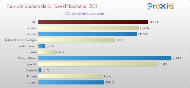 Taux d'imposition de la taxe d'habitation 2011 pour FIAC et les communes proches Comparaison des taux d'imposition de la taxe d'habitation 2011 pour FIAC et les communes voisines