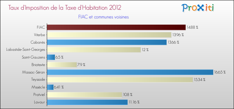 Taux d'imposition de la taxe d'habitation 2012 pour FIAC et les communes proches Comparaison des taux d'imposition de la taxe d'habitation 2012 pour FIAC et les communes voisines