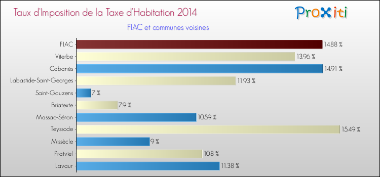 Taux d'imposition de la taxe d'habitation 2014 pour FIAC et les communes proches Comparaison des taux d'imposition de la taxe d'habitation 2014 pour FIAC et les communes voisines
