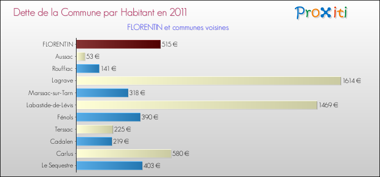 Dette par habitant de la commune en 2011 pour FLORENTIN et les communes proches Comparaison de la dette par habitant de la commune en 2011 pour FLORENTIN et les communes voisines