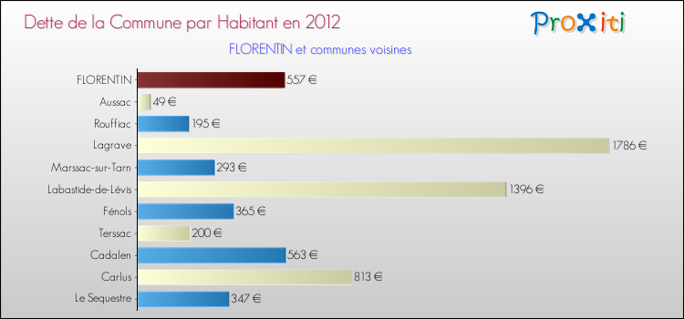 Dette par habitant de la commune en 2012 pour FLORENTIN et les communes proches Comparaison de la dette par habitant de la commune en 2012 pour FLORENTIN et les communes voisines