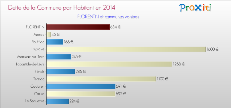 Dette par habitant de la commune en 2014 pour FLORENTIN et les communes proches Comparaison de la dette par habitant de la commune en 2014 pour FLORENTIN et les communes voisines