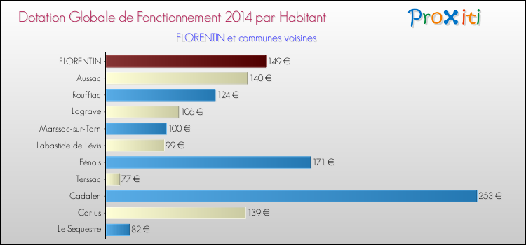 Montant des dotations globales de fonctionnement DGF par Habitant pour FLORENTIN et les communes proches en 2014. Comparaison des des dotations globales de fonctionnement DGF par habitant pour FLORENTIN et les communes voisines en 2014.