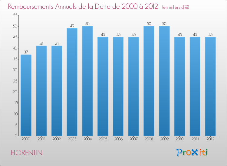Evolution de l'annuité de la dette pour la commune de FLORENTIN de 2000 à 2012 Annuités de la dette pour FLORENTIN de 2000 à 2012