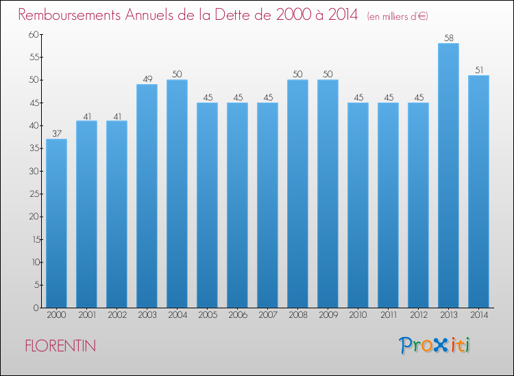 Evolution de l'annuité de la dette pour la commune de FLORENTIN de 2000 à 2014 Annuités de la dette pour FLORENTIN de 2000 à 2014