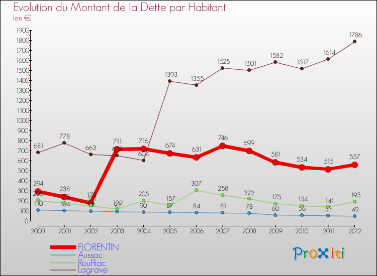 Evolution de la dette par habitant pour la commune de FLORENTIN et les communes proches de 2000 à 2012 Comparaison de la dette par habitant pour FLORENTIN et les communes voisines de 2000 à 2012