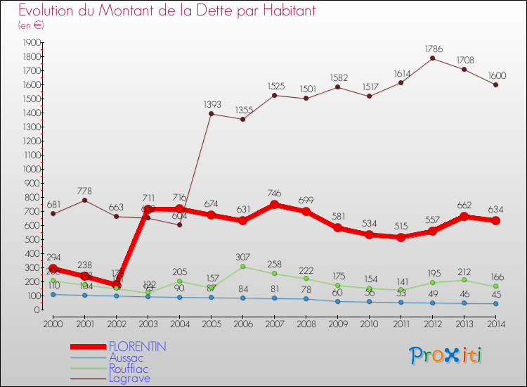 Evolution de la dette par habitant pour la commune de FLORENTIN et les communes proches de 2000 à 2014 Comparaison de la dette par habitant pour FLORENTIN et les communes voisines de 2000 à 2014