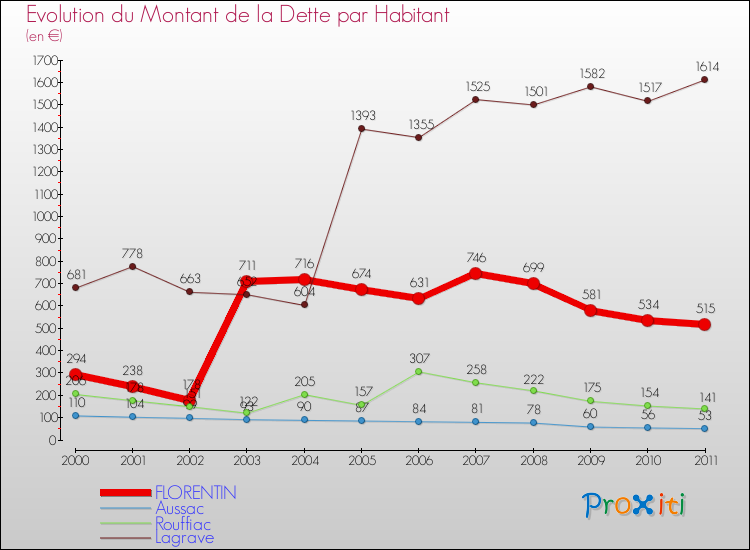 Evolution de la dette par habitant pour la commune de FLORENTIN et les communes proches Comparaison de la dette par habitant pour FLORENTIN et les communes voisines