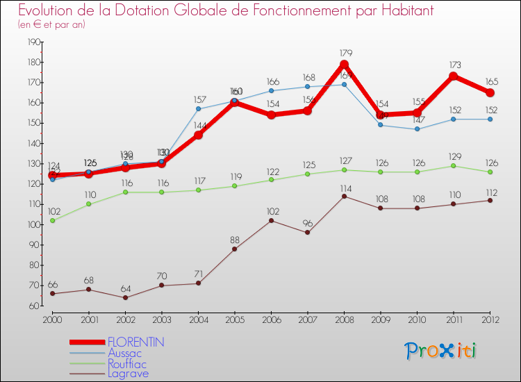 Evolution et montant de la dotation globale de fonctionnement par Habitant pour FLORENTIN et les communes proches Comparaison des dotations globales de fonctionnement par habitant pour FLORENTIN et les communes voisines