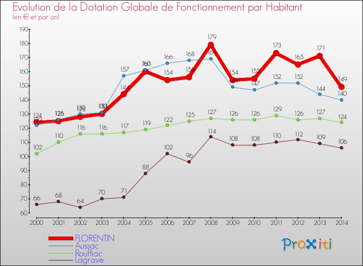 Evolution et montant de la dotation globale de fonctionnement par Habitant pour FLORENTIN et les communes proches de 2000 à 2014. Comparaison des dotations globales de fonctionnement par habitant pour FLORENTIN et les communes voisines de 2000 à 2014.