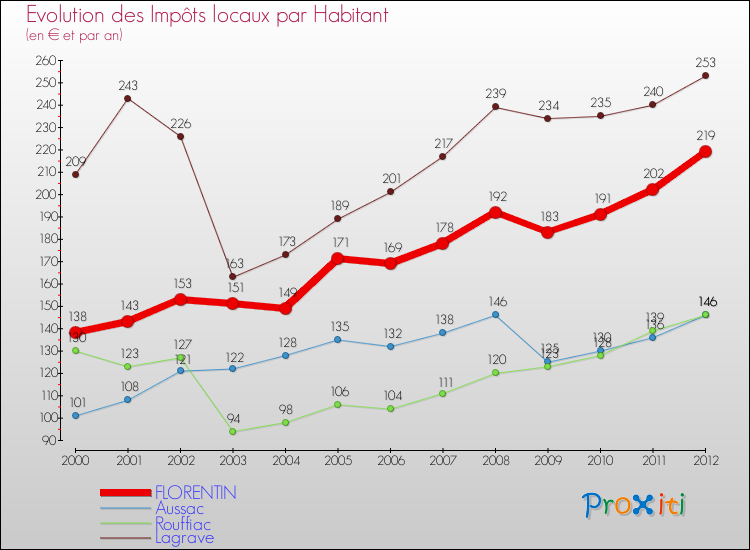 Evolution et montant des impôts locaux par Habitant pour FLORENTIN et les communes proches Comparaison des impôts locaux par habitant pour FLORENTIN et les communes voisines