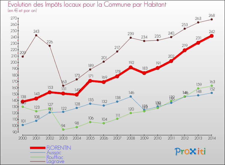 Evolution et montant des impôts locaux par Habitant pour FLORENTIN et les communes proches de 2000 à 2014 Comparaison des impôts locaux par habitant pour FLORENTIN et les communes voisines de 2000 à 2014