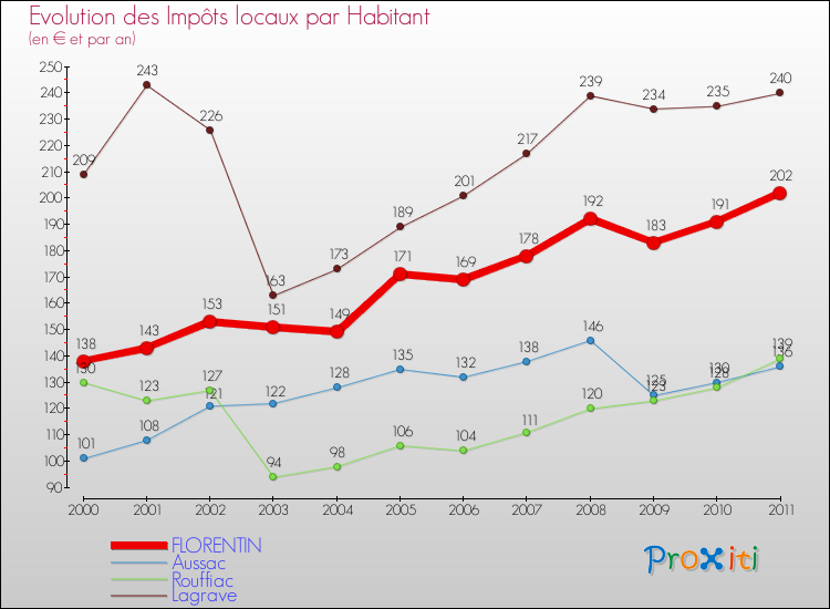 Evolution et montant des impôts locaux par Habitant pour FLORENTIN et les communes proches Comparaison des impôts locaux par habitant pour FLORENTIN et les communes voisines