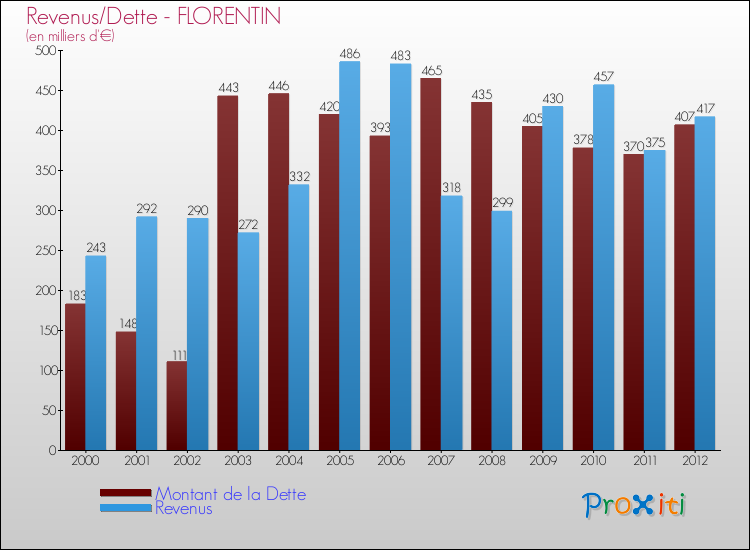 Evolution comparée de la dette et des revenus pour la commune de FLORENTIN de 2000 à 2012 Comparaison de la dette et des revenus pour FLORENTIN de 2000 à 2012