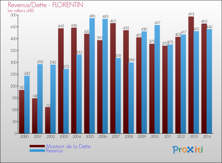 Evolution comparée de la dette et des revenus pour la commune de FLORENTIN de 2000 à 2014 Comparaison de la dette et des revenus pour FLORENTIN de 2000 à 2014