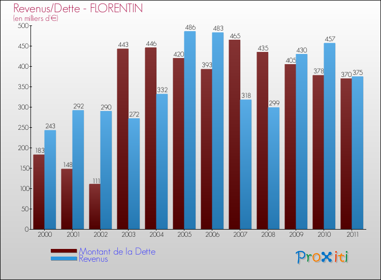 Evolution comparée de la dette et des revenus pour la commune de FLORENTIN de 2000 à 2011 Comparaison de la dette et des revenus pour FLORENTIN de 2000 à 2011