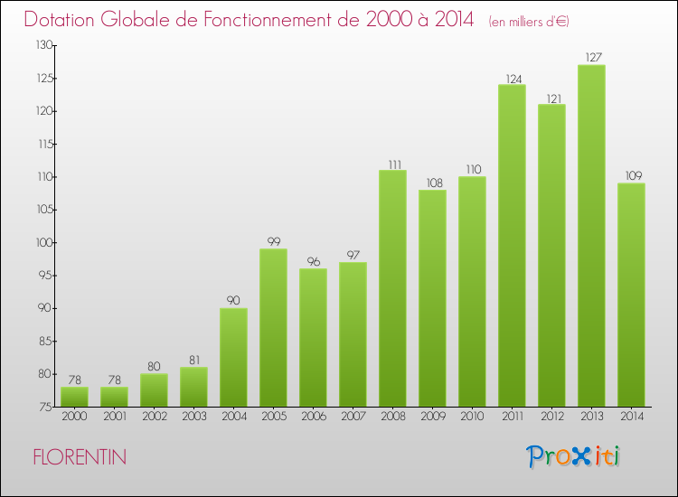 Evolution du montant de la Dotation Globale de Fonctionnement pour la commune de FLORENTIN de 2000 à 2014 Evolution du montant de la Dotation Globale de Fonctionnement pour FLORENTIN de 2000 à 2014