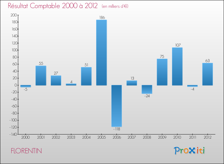Evolution du résultat comptable pour la commune de FLORENTIN de 2000 à 2012 Evolution du résultat comptable pour FLORENTIN de 2000 à 2012