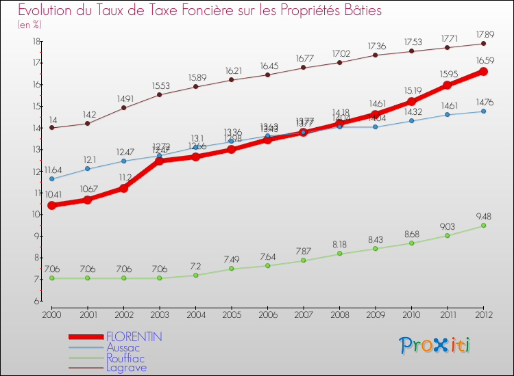 Evolution du taux de la taxe foncière sur le bati pour FLORENTIN et les communes proches de 2000 à 2012 Comparaison des taux de taxe foncière sur le bati pour FLORENTIN et les communes voisines de 2000 à 2012