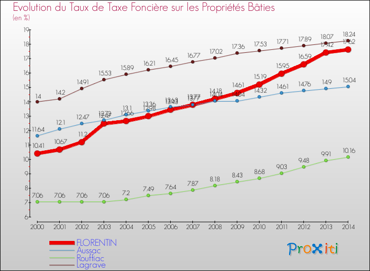 Evolution du taux de la taxe foncière sur le bati pour FLORENTIN et les communes proches de 2000 à 2014 Comparaison des taux de taxe foncière sur le bati pour FLORENTIN et les communes voisines de 2000 à 2014