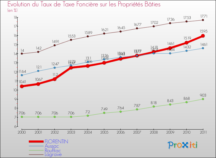 Evolution du taux de la taxe foncière sur le bati pour FLORENTIN et les communes proches Comparaison des taux de taxe foncière sur le bati pour FLORENTIN et les communes voisines