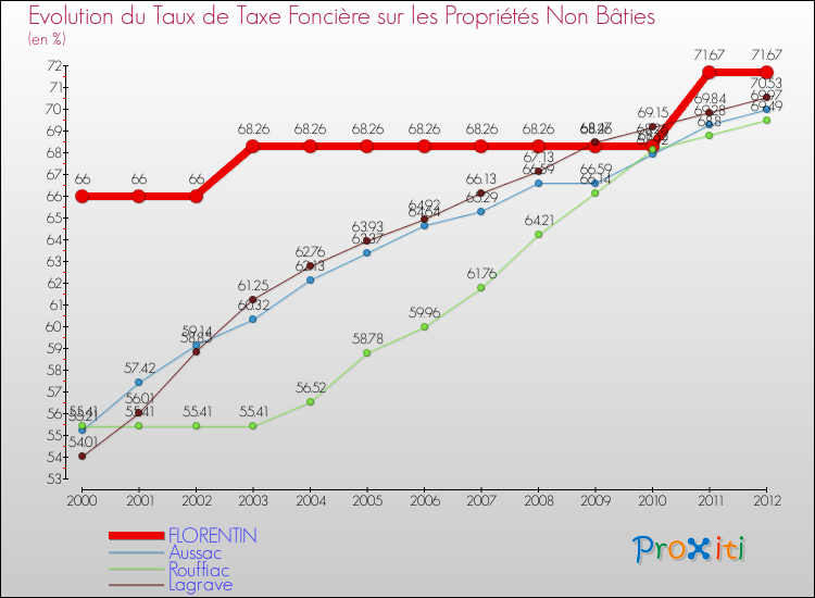Evolution du taux de la taxe foncière sur les immeubles et terrains non batis pour FLORENTIN et les communes proches de 2000 à 2012 Comparaison des taux de la taxe foncière sur les immeubles et terrains non batis pour FLORENTIN et les communes voisines de 2000 à 2012