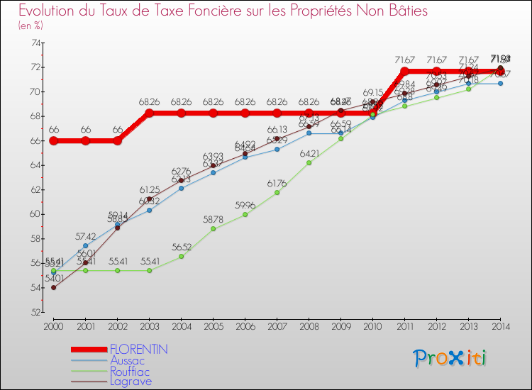 Evolution du taux de la taxe foncière sur les immeubles et terrains non batis pour FLORENTIN et les communes proches de 2000 à 2014 Comparaison des taux de la taxe foncière sur les immeubles et terrains non batis pour FLORENTIN et les communes voisines de 2000 à 2014