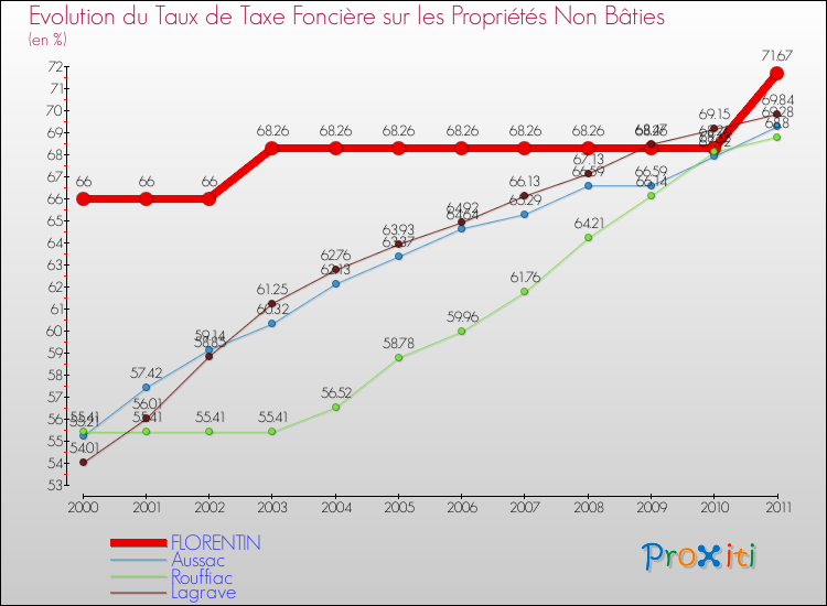Evolution du taux de la taxe foncière sur les immeubles et terrains non batis pour FLORENTIN et les communes proches Comparaison des taux de la taxe foncière sur les immeubles et terrains non batis pour FLORENTIN et les communes voisines