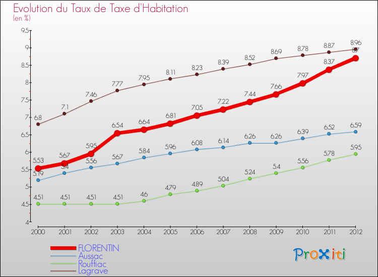 Evolution du taux de la taxe d'habitation pour FLORENTIN et les communes proches Comparaison des taux de la taxe d'habitation pour FLORENTIN et les communes voisines