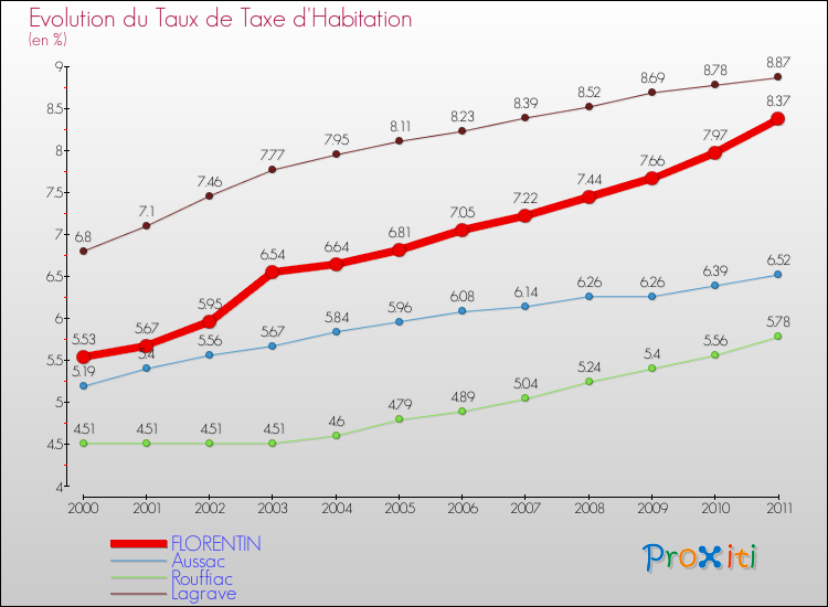 Evolution du taux de la taxe d'habitation pour FLORENTIN et les communes proches Comparaison des taux de la taxe d'habitation pour FLORENTIN et les communes voisines