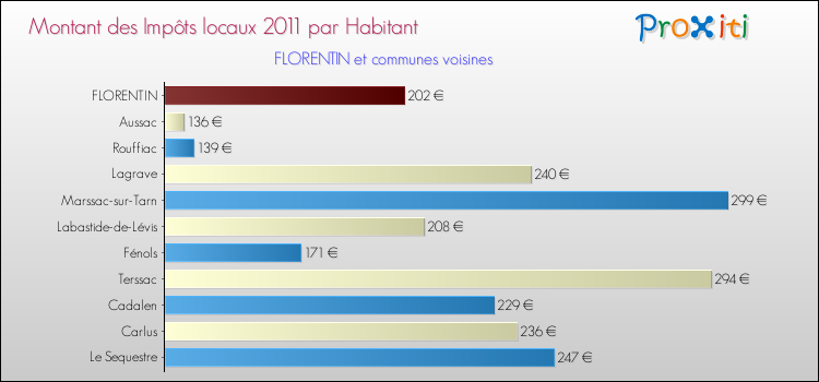 Montant des impôts locaux par Habitant pour FLORENTIN et les communes proches Comparaison des impôts locaux par habitant pour FLORENTIN et les communes voisines
