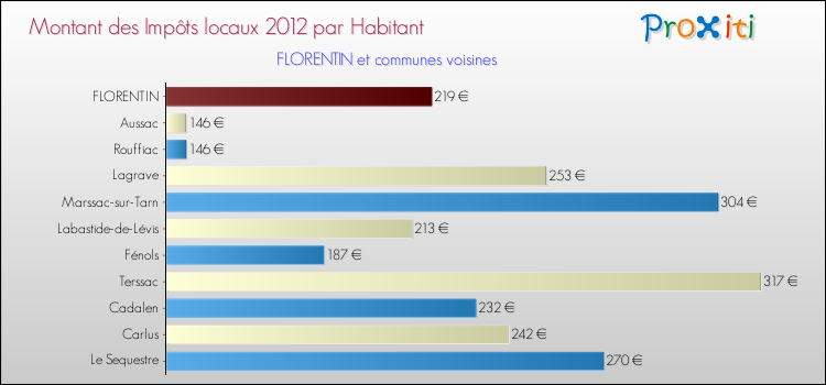 Montant des impôts locaux par Habitant pour FLORENTIN et les communes proches Comparaison des impôts locaux par habitant pour FLORENTIN et les communes voisines